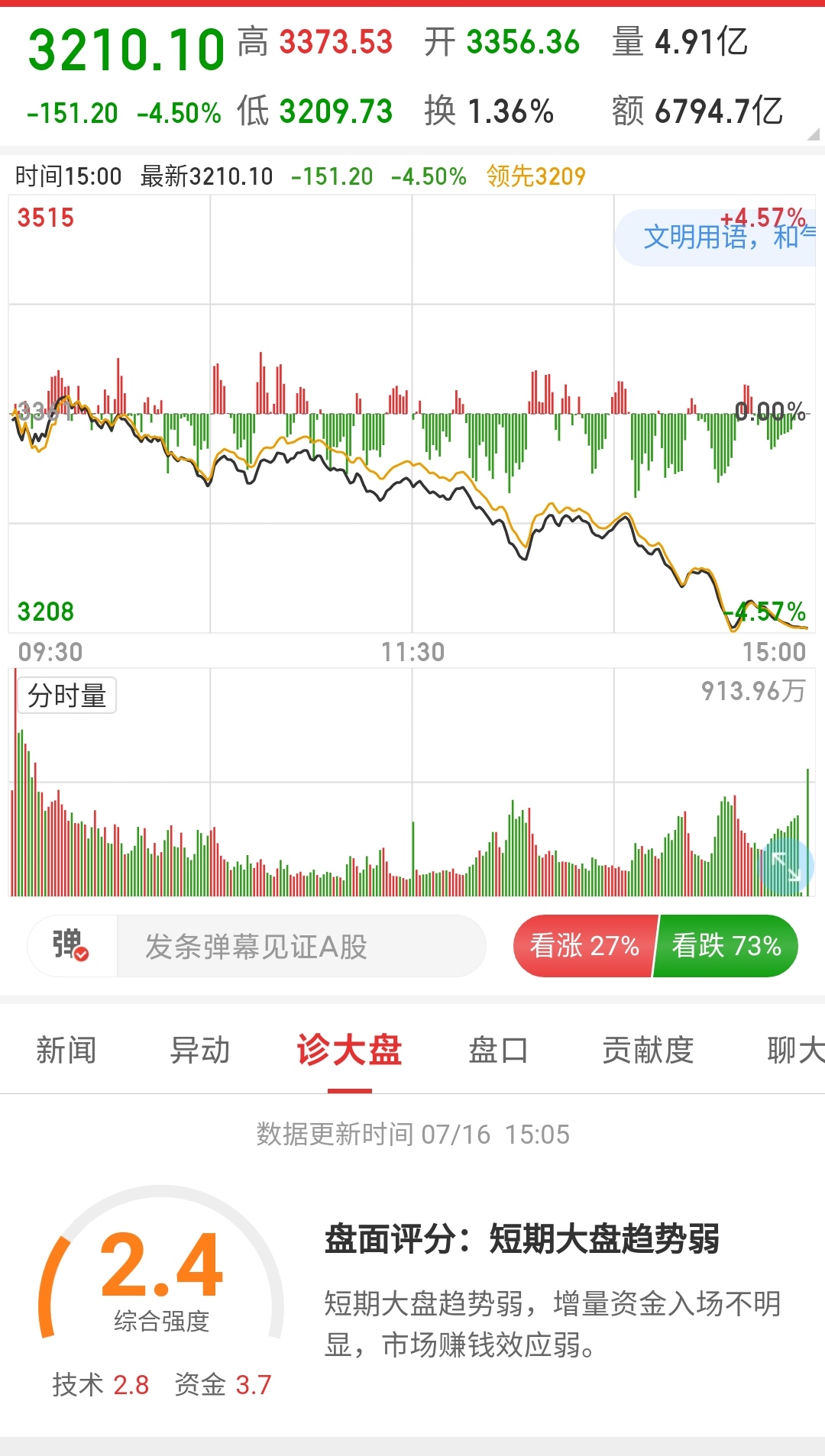 |基金购买之路，今日收益-7000元，优柔寡断就是最大的败bi