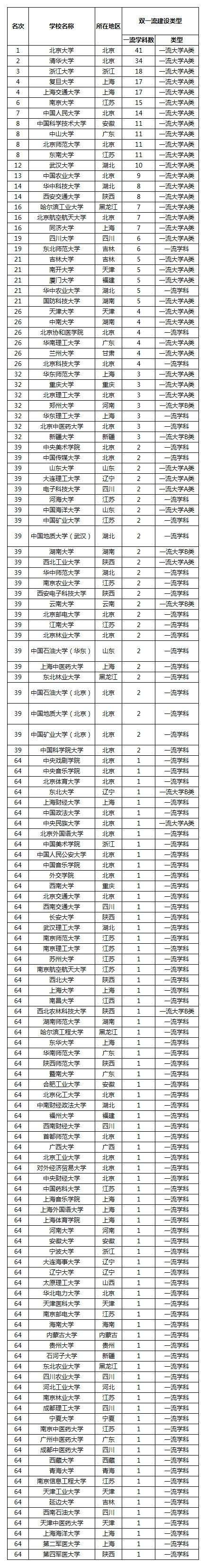 清华大学|中国137所“双一流高校”学科数量排名，北大第一，清华第二！