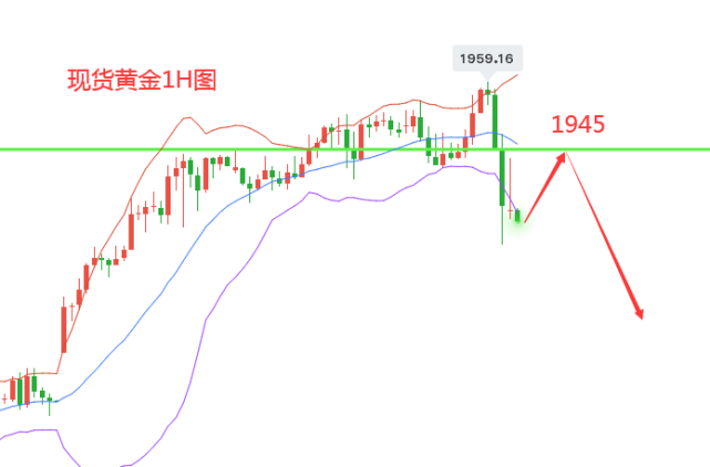 黄金 明道金：黄金惨遭过山车洗盘，依托1945下高空为主！
