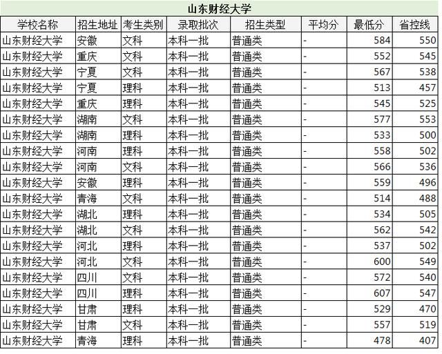 『大学排名』16所财经大学排名，本科一批各省录取分数，看完就知道报哪所！