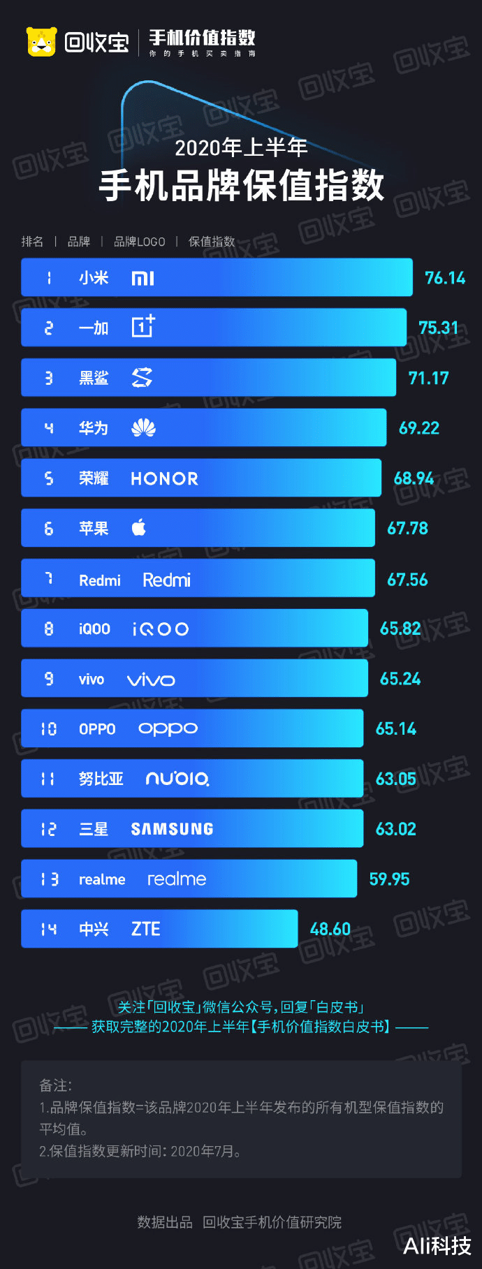 OPPO|苹果手机保值率不如小米？网友：自己作死能怪谁