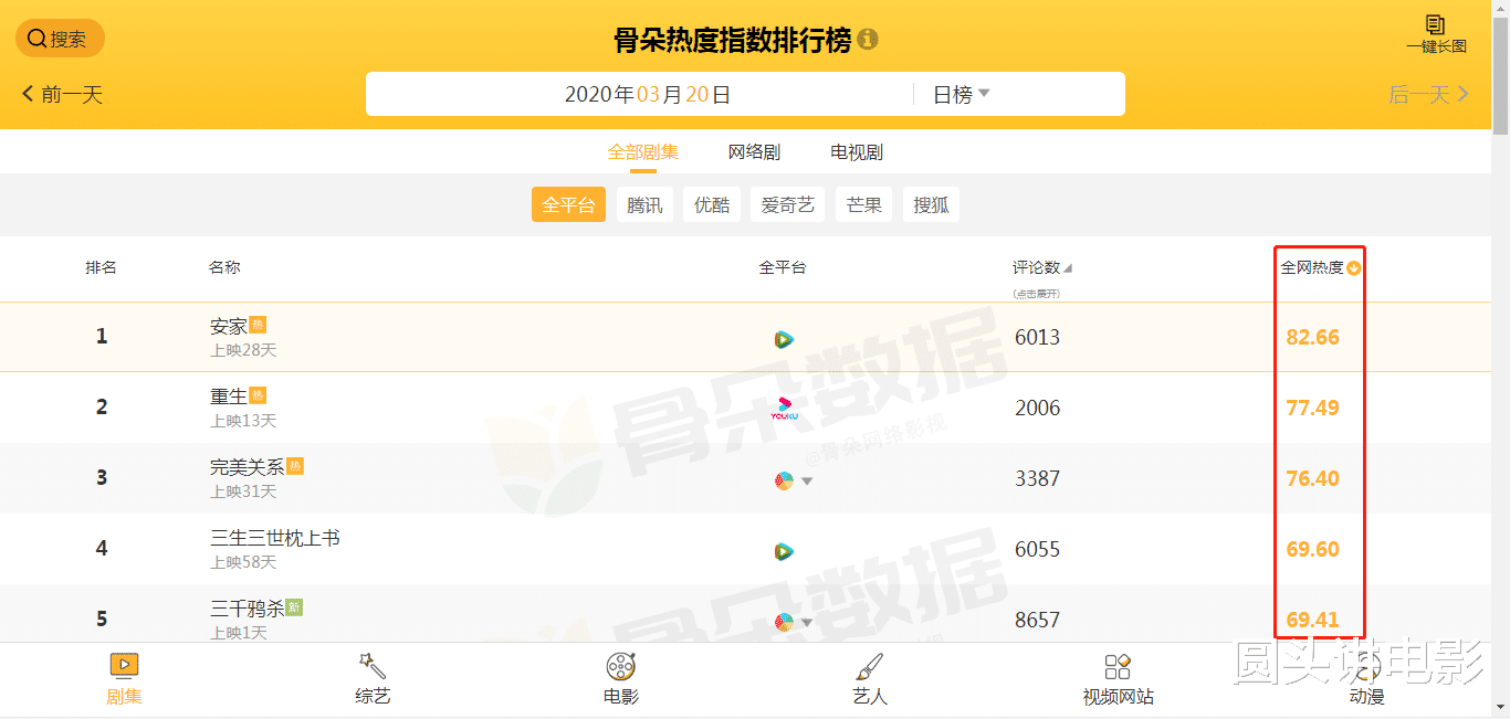重生■电视剧全网热度榜Top5：《三千鸦杀》挤进前五，《重生》只能第二