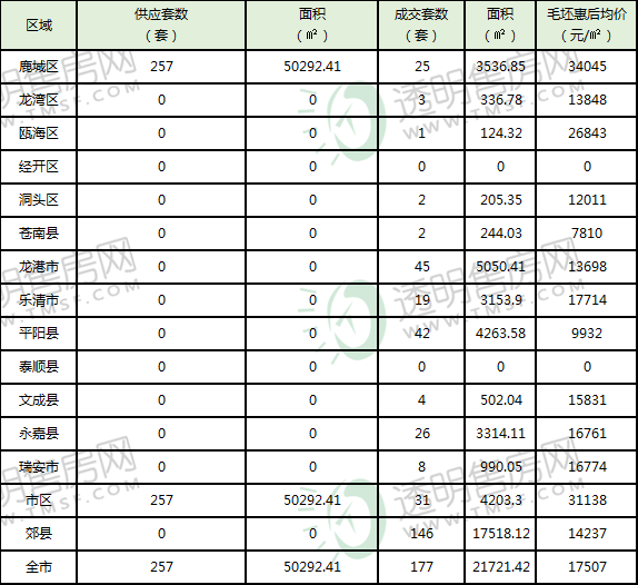 1.2温州市每日新房成交数据