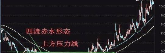 四渡赤水|中国股市：“四渡赤水”形态，千万不要放掉，稳稳的牛抬头！