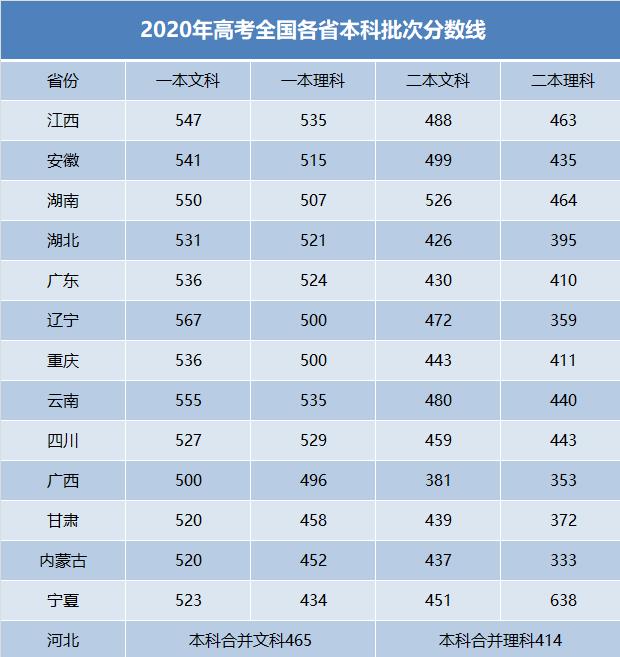 江西|2020年高考15省市分数线汇总,江西排第一,整体分数上升明显