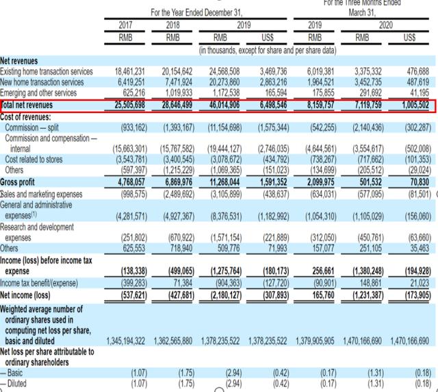 贝壳找房|贝壳上市：暴涨87%，市值2900亿，腾讯加持下2万亿交易额仅次阿里