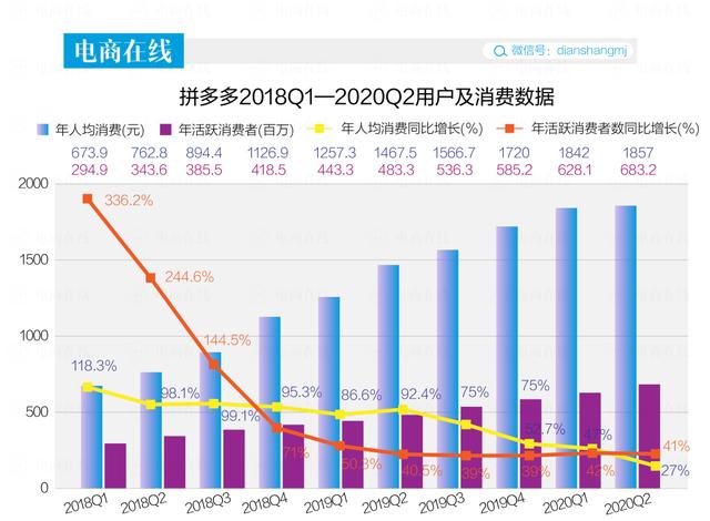 拼多多|市值被京东反超,拼多多Q2财报暴露了什么?