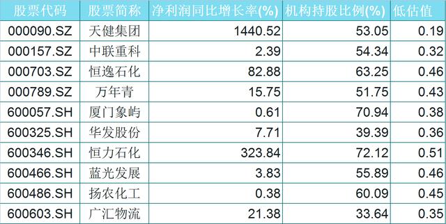 白马股■常年被低估的29只白马股（名单），业绩优良，机构持股