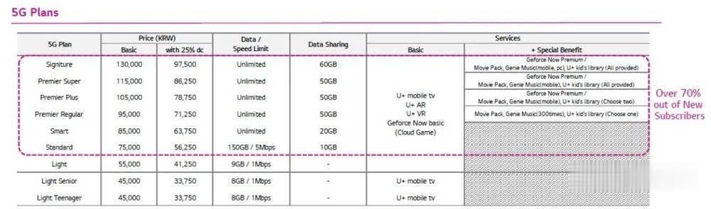 网龄|韩国的“5G领先”故事也讲不下去了