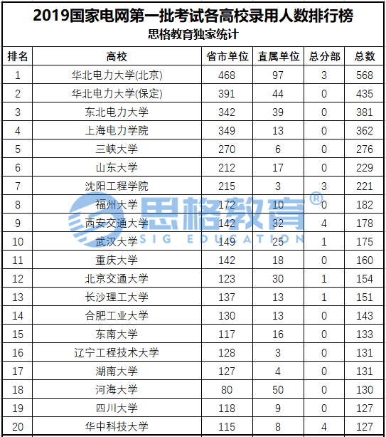 招聘|想进国家电网? 志愿填报要重点考虑这些大学！