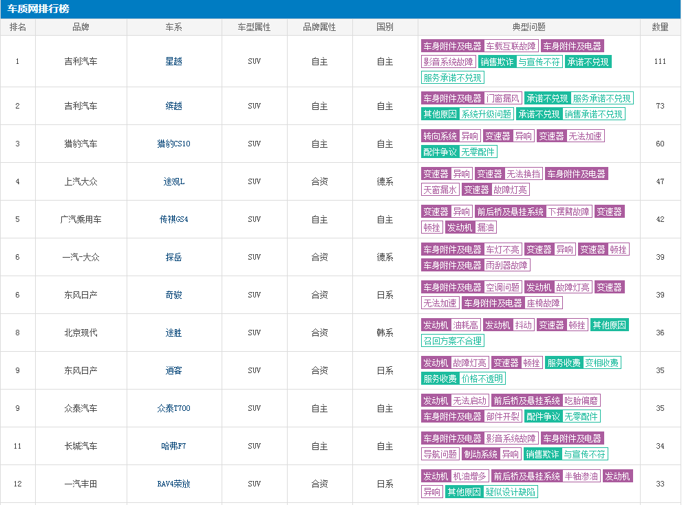 SUV：4月SUV质量投诉排行榜出炉，吉利两款上榜，途观L探岳入围