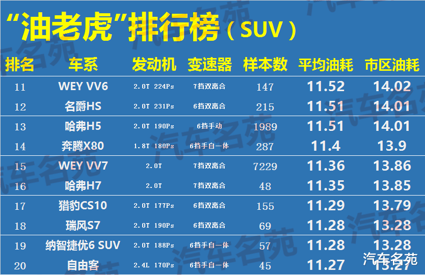 『哈弗』汽车油老虎最新排名出炉，几十款车型遭“点名”，福特、哈弗上榜！