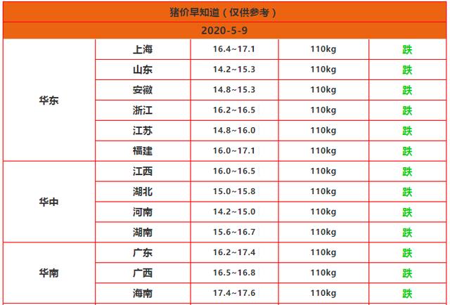 『生猪价格』二师兄越跌越凶!5月9日最新猪价!(底线13元?六月能否反弹?)