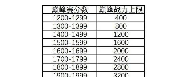 『国服』玩家为了上国服后羿，用时7天研究战力分算法后，拿下万分后羿