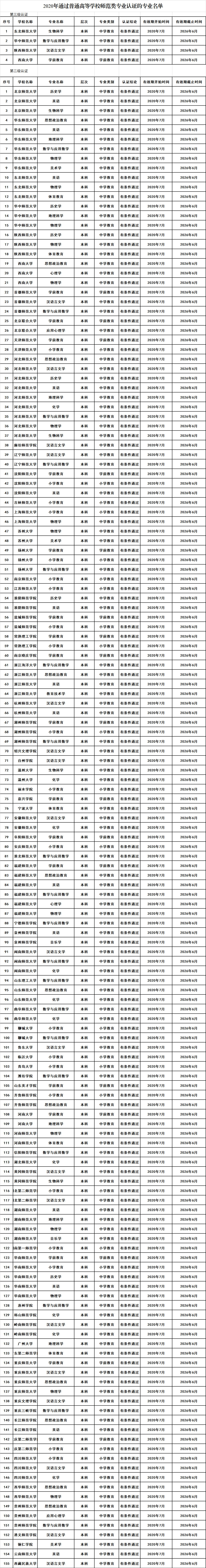 教师资格证|志愿填报好消息,教育部发布可“直发”教师资格证的大学名单