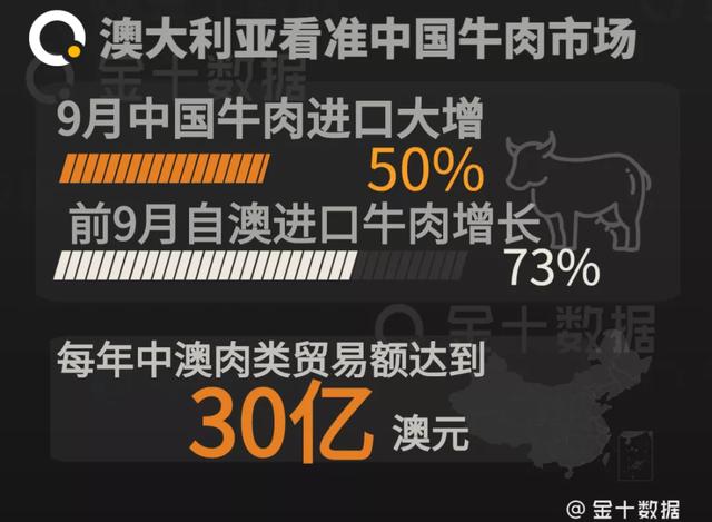 「澳洲」突发！中国禁止澳洲4大牛肉厂对华出口或对澳洲大麦征80%高额关税