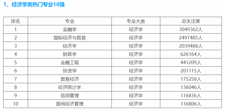 |2019-2020大学文科类10大热门专业排名