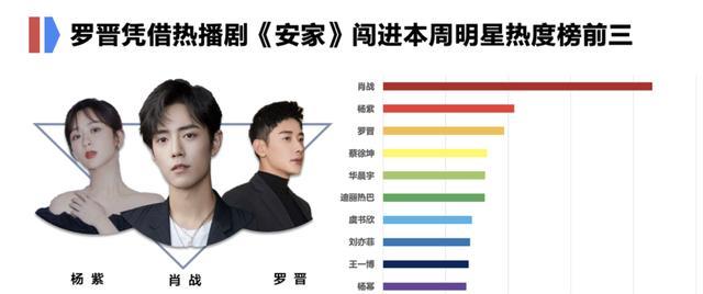 『大数据』百度搜索大数据看点：肖战热度倍杀第二杨紫，罗晋力压蔡徐坤