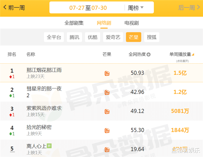 芒果台|芒果台网剧单周播放量排行：《拾光的秘密》第4，榜首让人意外！