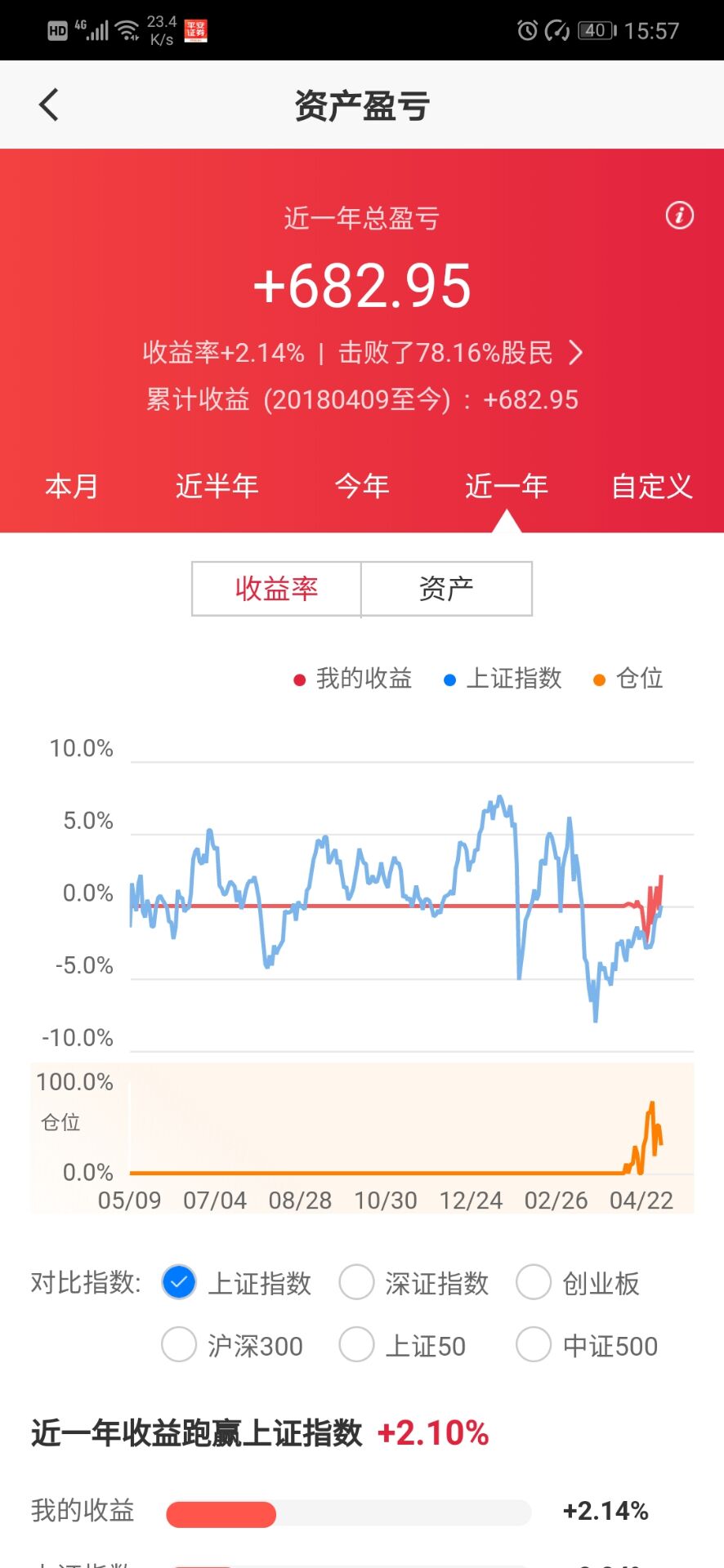 [炒股]那么多炒股的.他凭什么能赚，今年2W炒股。以赚4000。分享每天一个小技术