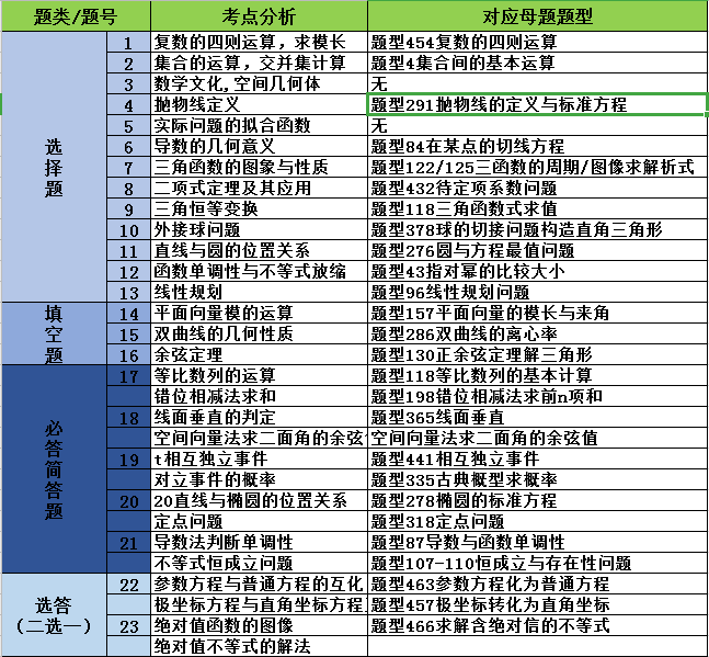 美术|大数据时代下的高考数学，是否也有迹可循。清华博士表示，吃透这475道数学母题，高分就在眼前。