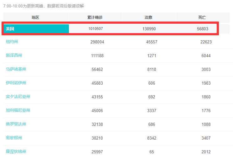 「美国」美国，又是美国！截止至4月28日11时，悲惨消息不断从美国传来