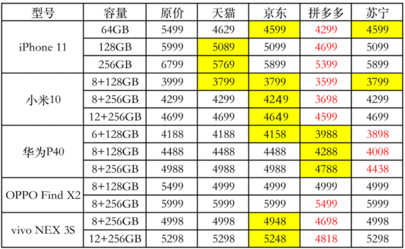 「小米科技」618哪个平台购机最便宜?一张图看懂!iPhone 11低至4299