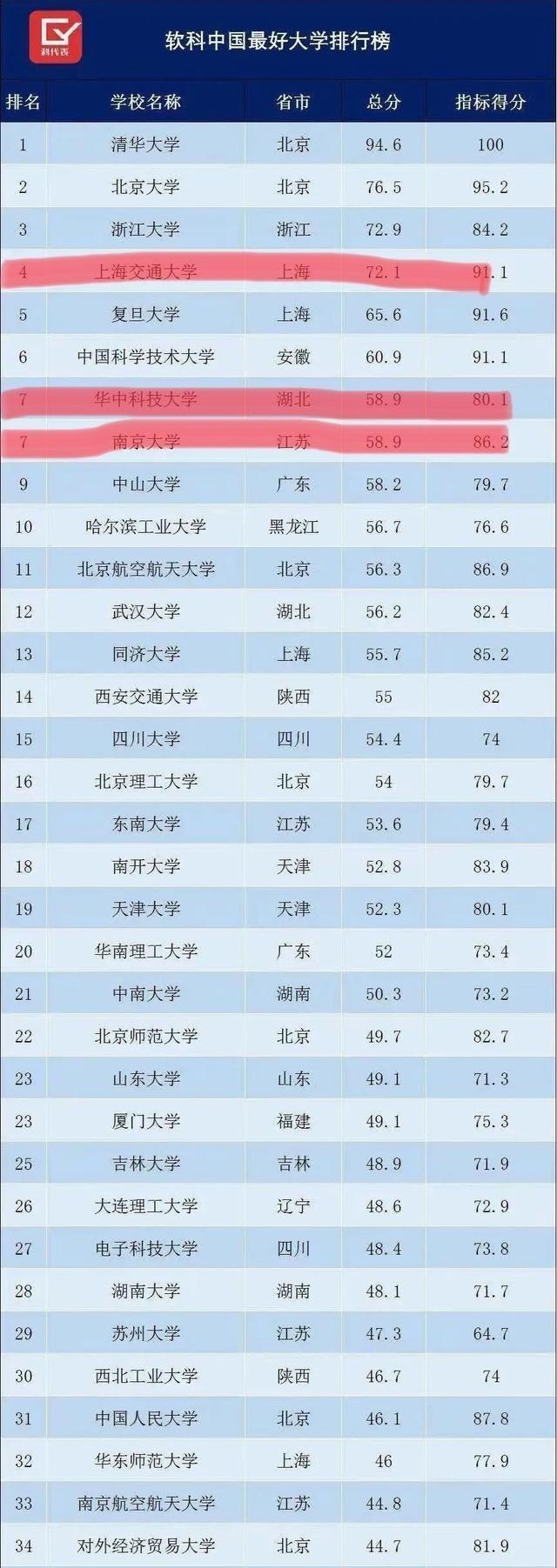 「华中科技大学」最好大学排行榜：上海交大第四，华中科技大学和南京大学并列第七