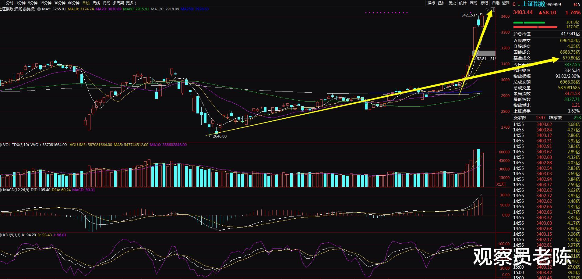 牛市|证监会火速出手：牛市要“熄火”？两人讲话透露什么玄机？