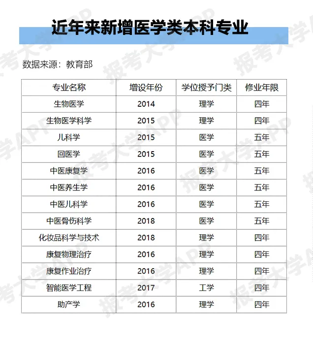 高职■2020大学专业解读：“疫情”过后医学专业成热门，你真的不了解一下吗？