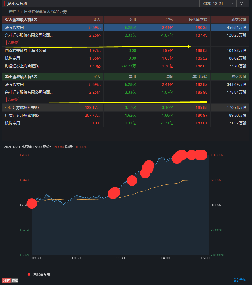 遊資龍虎榜|小鱷魚5520萬佈局鋰電池，方新俠5億做T比亞迪再上榜-圖3