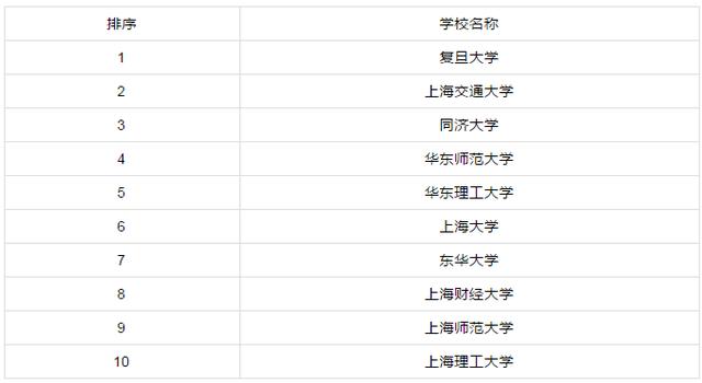 『』各省市研究生院校排行前十!有你心仪的学校吗?你的学校排行多少