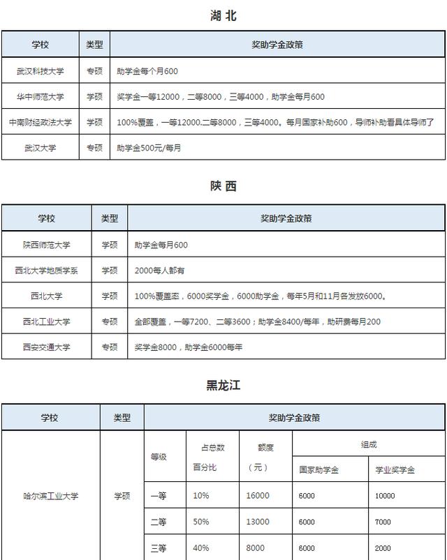 奖学金：没想到考研这么好，还有奖学金拿，值了！哪个城市研究生拿的多？