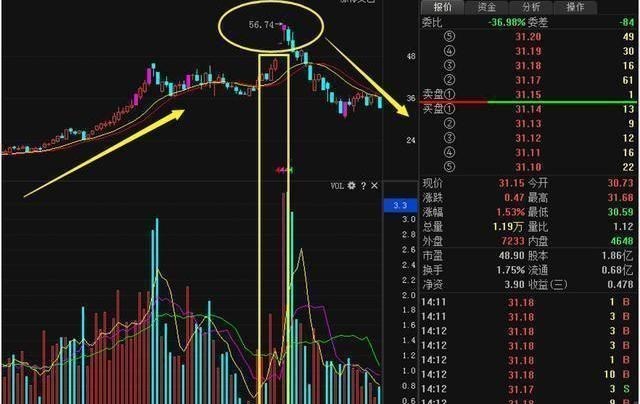 股价|中国股市：一旦“成交量”出现3种特征，是主力出货，千万别上车
