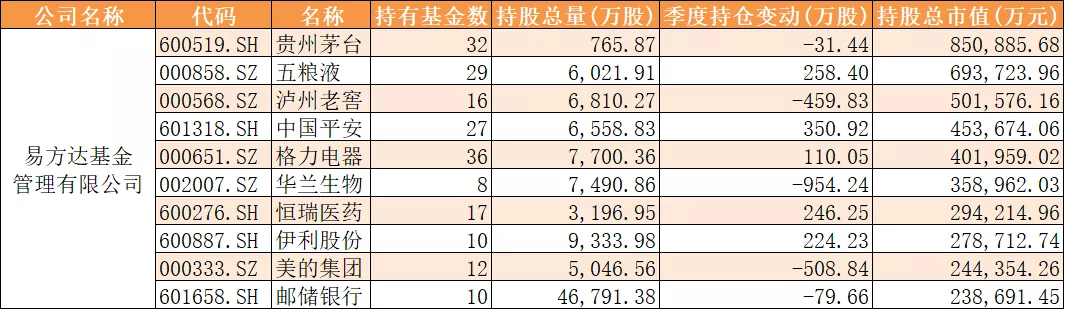 减持■十大基金公司最新重仓股曝光（附名单）