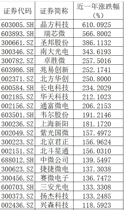 |半导体概念龙头股一览（名单）
