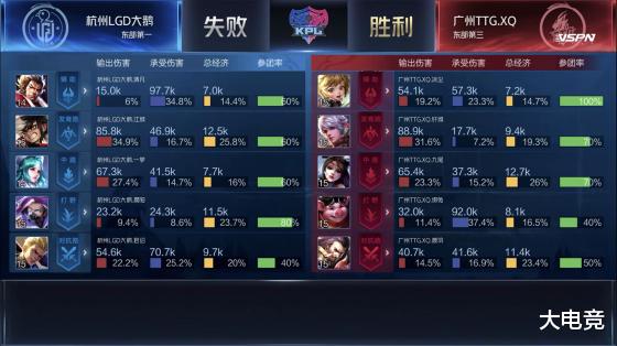 『洛杉矶』KPL春季赛：广州TTG.XQ 4: 2 杭州LGD大鹅 晋级败者组第四轮！