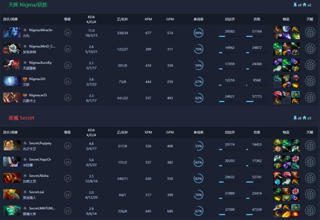ehome▲DOTA2：Wesave慈善赛 VG力克EHOME 秘密又输给Nigma了