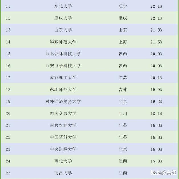 保研|2021年研究生考试，部分高校“保研率”出炉，考生可作为参考