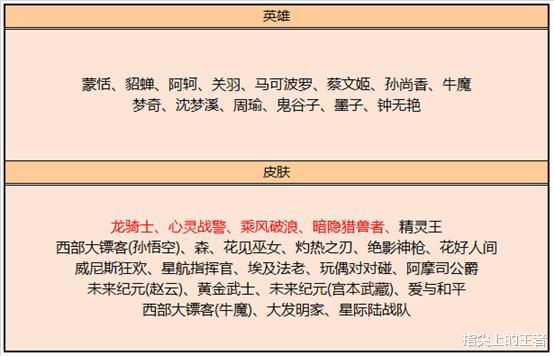 王者荣耀|8.25王者荣耀皮肤扎堆,心灵战警上架商店,新皮肤做活动免费得