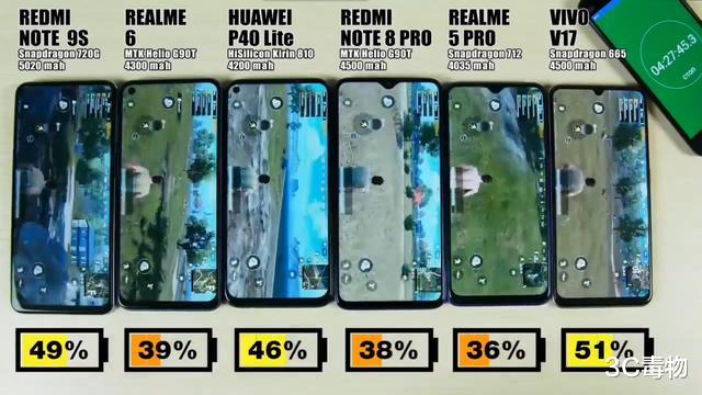 华为|6部手机电池续航测试：华为排名第3，比最后一名多1小时