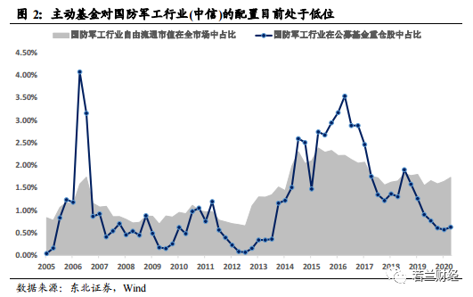 军工业|军工概念逆势大涨，三只涨停股全被机构买进，能否持续？