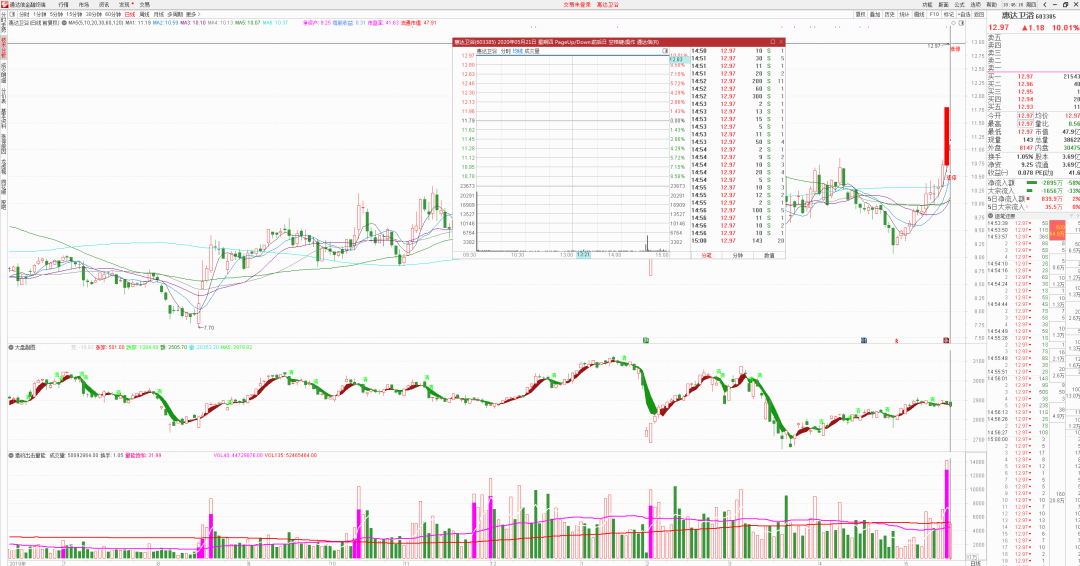 「芯片」尾盘惊魂一跳！明天，千万注意这一重磅信号！