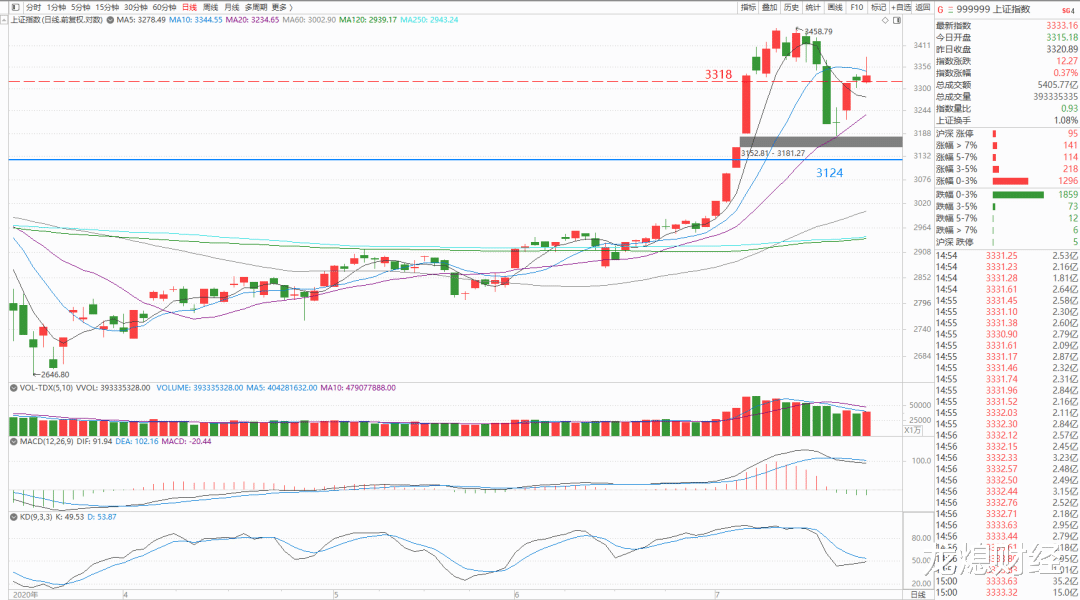 量能|【7-22晚评】震荡就要逆向思维
