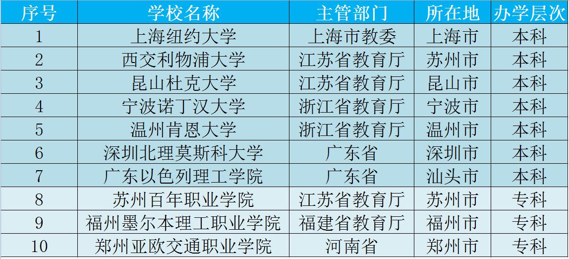 |高考生注意：家境不好这三类大学不建议报考，花销很大学费上万