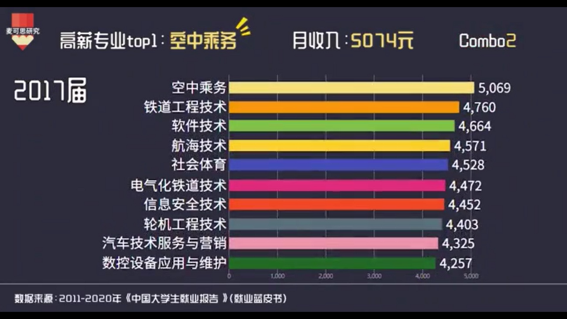 高职|2010-2019高职毕业生月收入前10专业有哪些?空乘专业夺冠4次!