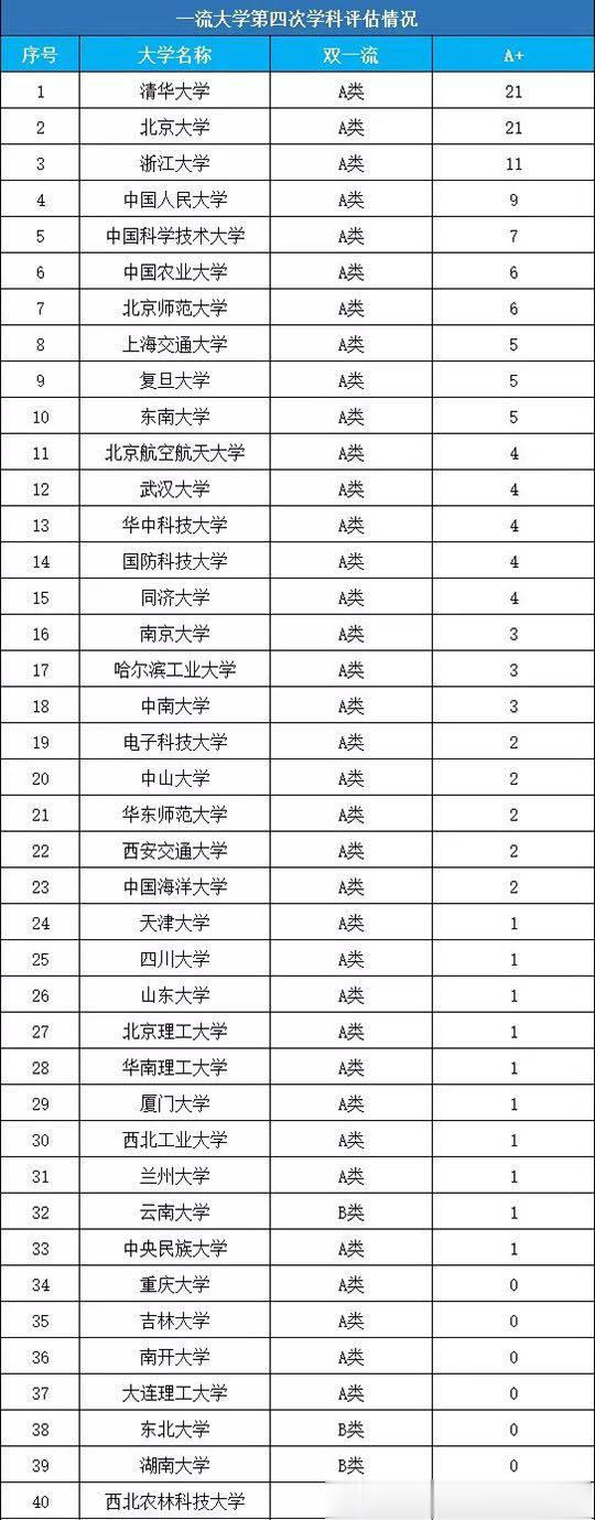 「高校」 这7所高校明明是985，却一个A＋学科都没有