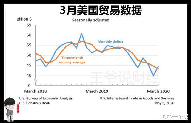 [贸易逆差]3月，美国贸易逆差444亿！反超中国，欧盟成最大逆差国！特朗普……