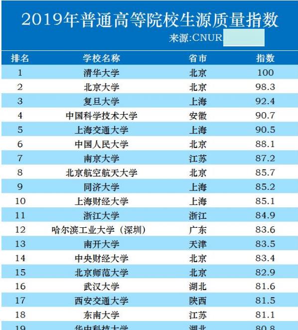 高校|中国最厉害的20所大学,都是学霸的大学,很难考!