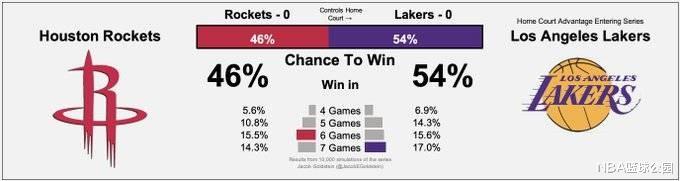 火箭队|合砍34分，三分球15投9中，有他们二人在，火箭何惧湖人？
